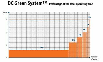 DC Green System - Dustcontrol